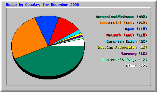 Usage by Country for December 2023