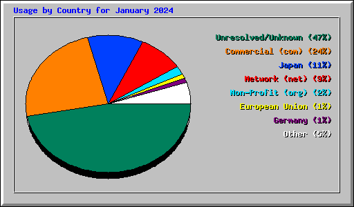 Usage by Country for January 2024