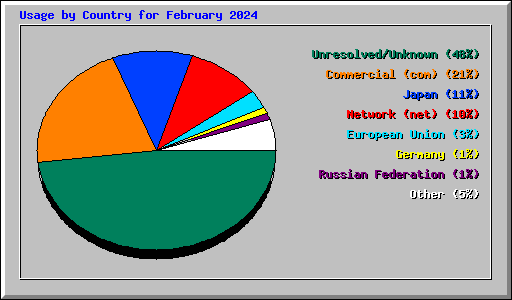 Usage by Country for February 2024