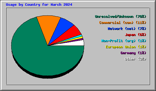 Usage by Country for March 2024