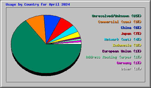 Usage by Country for April 2024