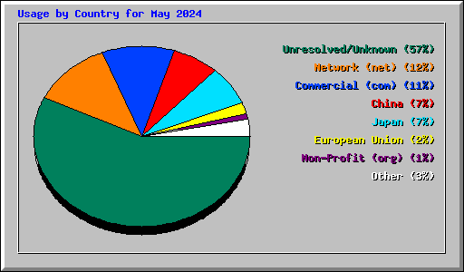 Usage by Country for May 2024