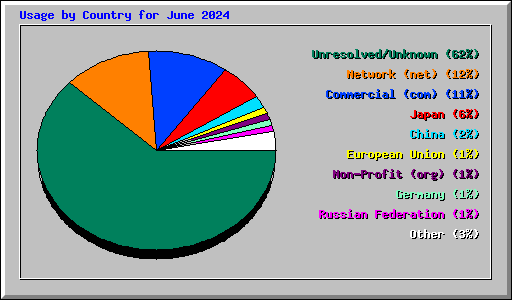 Usage by Country for June 2024