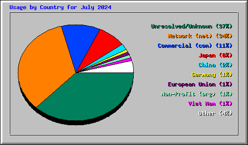 Usage by Country for July 2024