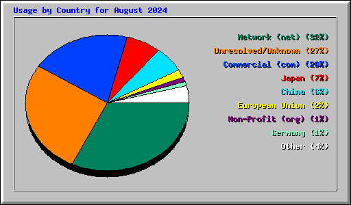 Usage by Country for August 2024