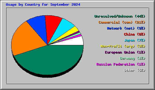 Usage by Country for September 2024