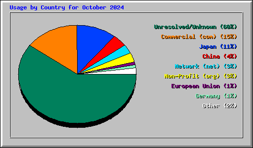 Usage by Country for October 2024