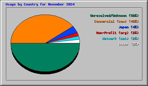 Usage by Country for November 2024