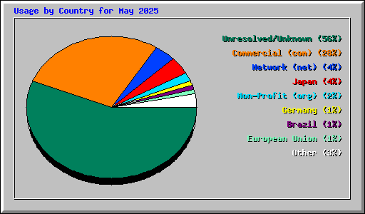 Usage by Country for May 2025