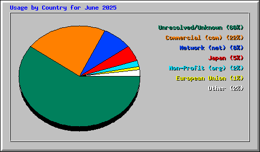 Usage by Country for June 2025