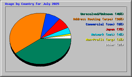 Usage by Country for July 2025