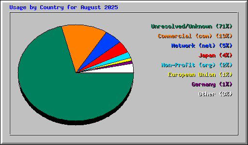 Usage by Country for August 2025