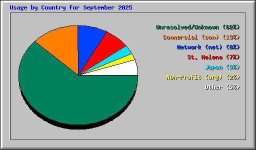 Usage by Country for September 2025