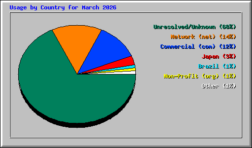 Usage by Country for March 2026