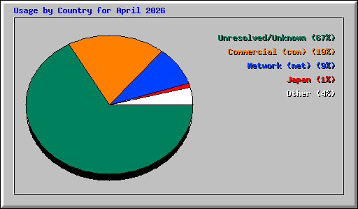 Usage by Country for April 2026