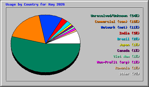Usage by Country for May 2026