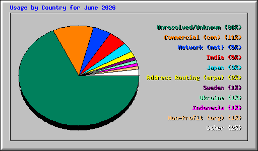Usage by Country for June 2026