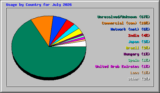 Usage by Country for July 2026