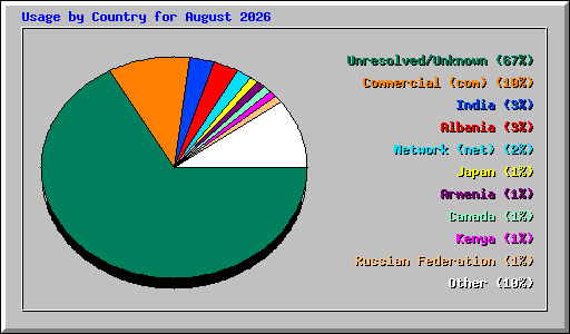 Usage by Country for August 2026