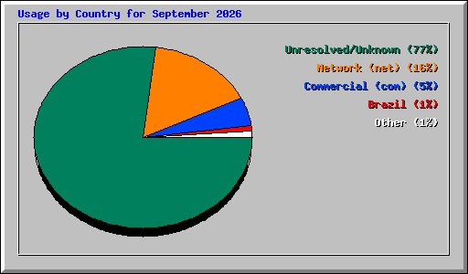 Usage by Country for September 2026