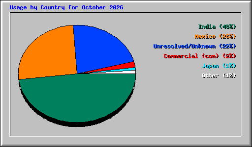 Usage by Country for October 2026