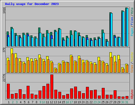 Daily usage for December 2023