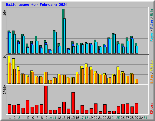 Daily usage for February 2024