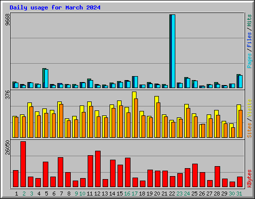 Daily usage for March 2024