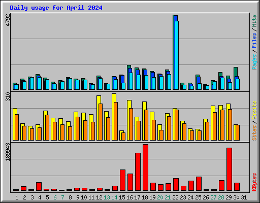 Daily usage for April 2024