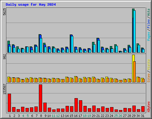 Daily usage for May 2024