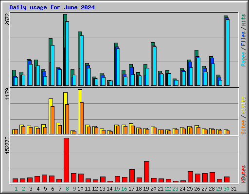 Daily usage for June 2024