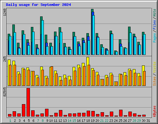 Daily usage for September 2024