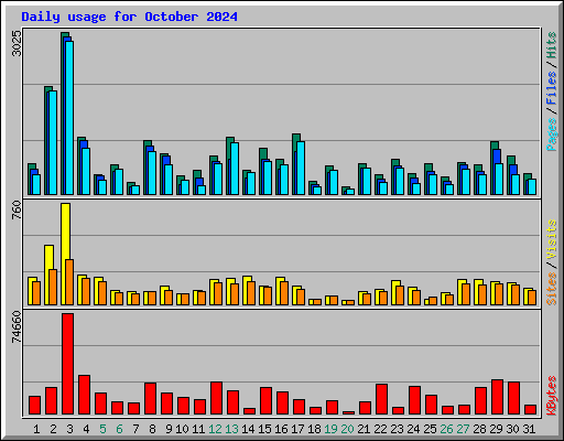 Daily usage for October 2024