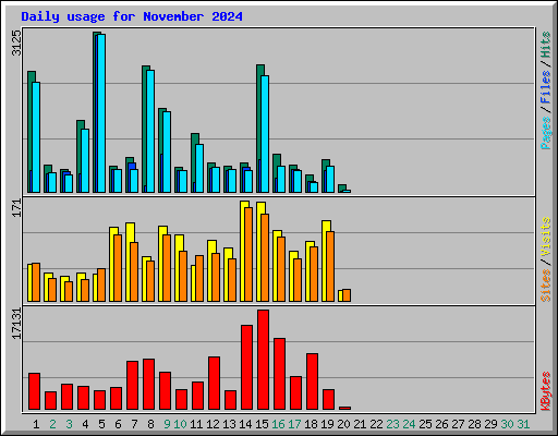 Daily usage for November 2024