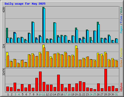 Daily usage for May 2025