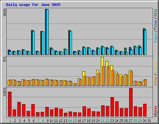 Daily usage for June 2025