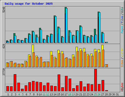 Daily usage for October 2025