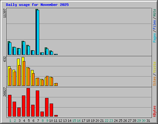 Daily usage for November 2025