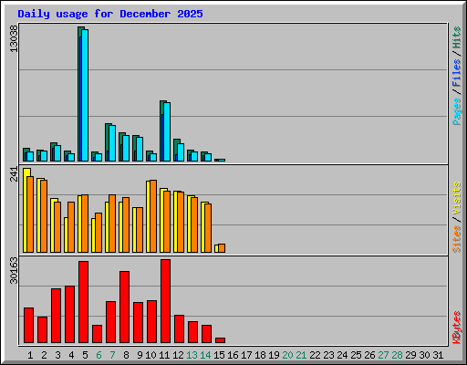 Daily usage for December 2025