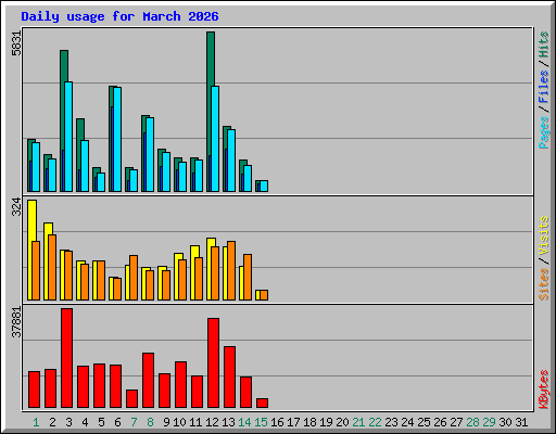 Daily usage for March 2026