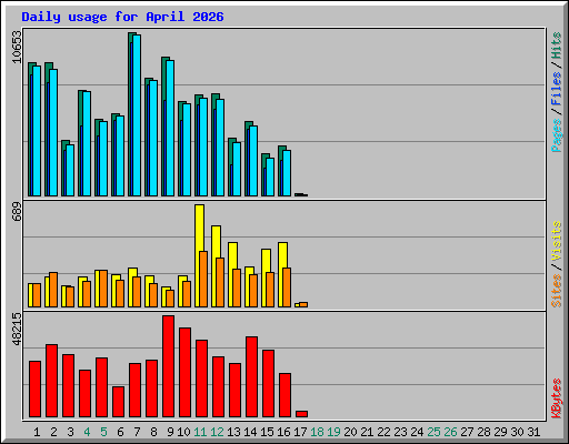 Daily usage for April 2026