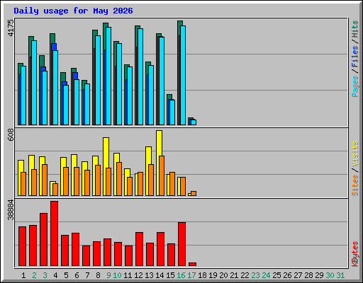 Daily usage for May 2026