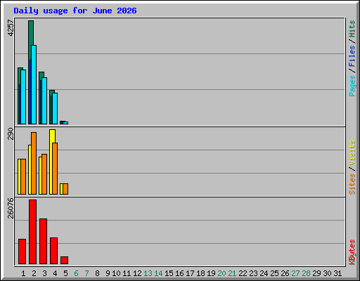 Daily usage for June 2026