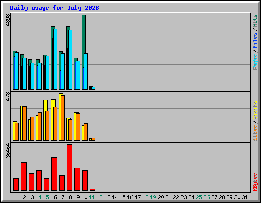 Daily usage for July 2026
