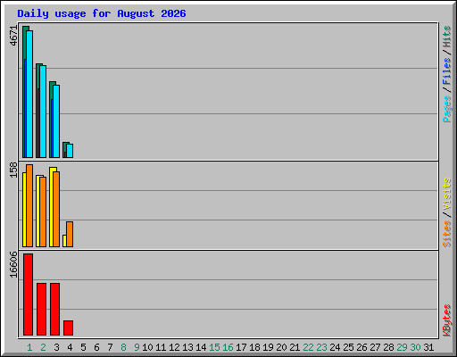 Daily usage for August 2026