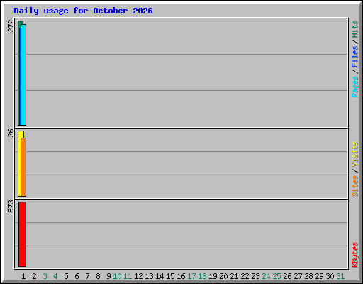 Daily usage for October 2026