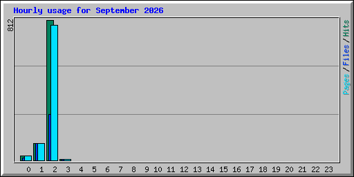 Hourly usage for September 2026