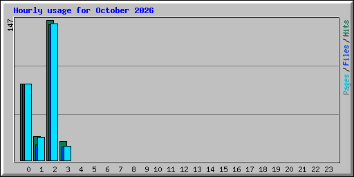 Hourly usage for October 2026