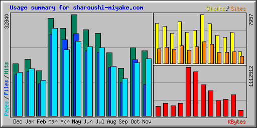 Usage summary for sharoushi-miyake.com